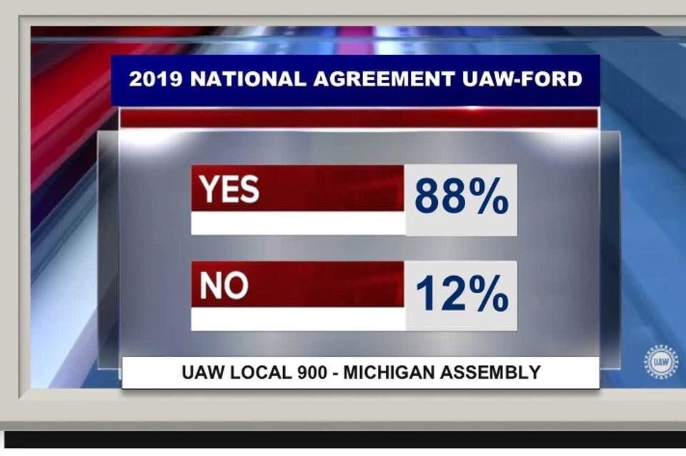 UAWFord Locals Tentative Agreement Voting Results are starting to come